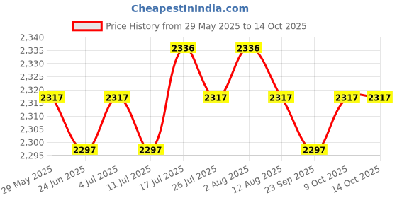 amazon.in meadawgs Meadawgs® Neoprene Wetsuits Shorts Thick Warm Elastic Trunks Diving Swimming Pants M meadawgs Price History Graph from 29 May 2025 to 14 Oct 2025