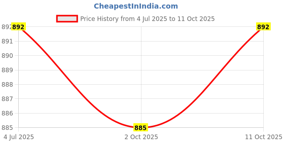 amazon.in meadawgs Meadawgs® Slim Line Carp Fishing Indicator Bite Alarm Chains Carp Fishing Tools Red meadawgs Price History Graph from 4 Jul 2025 to 11 Oct 2025