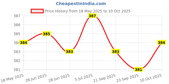 amazon.in meadawgs Meadawgs® Soft Silicone Denture Teeth Veneers Temporary Fake Teeth Lower Bottom meadawgs Price History Graph from 18 May 2025 to 10 Oct 2025