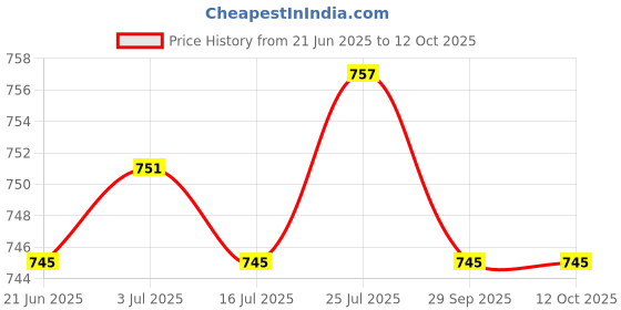 amazon.in meadawgs Plush Lined Eyeglass Holder Spectacles Stand for Desks or Nightstands meadawgs Price History Graph from 21 Jun 2025 to 10 Oct 2025