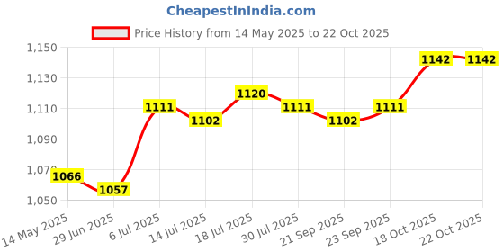amazon.in club bollywood Meadawgs RFID Neck Pouch Portable ID Storage Bag Purse Lightweight Travel Neck Wallet Blue|Travel | Passport & ID Holders|1 RFID Blocking Neck Pouch club bollywood Price History Graph from 14 May 2025 to 18 Oct 2025