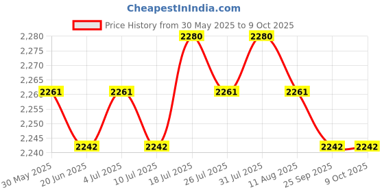 amazon.in meadawgs Universal DSLR SLR Camera Lens Backpack Case for Canon Nikon Sigma Olympus Camera meadawgs Price History Graph from 30 May 2025 to 8 Oct 2025
