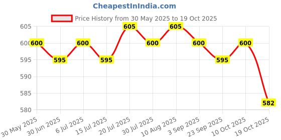 amazon.in meadawgs Windproof Half Face Mask Earmuffs Breathable for Mountaineering Motorcycling Black meadawgs Price History Graph from 30 May 2025 to 19 Oct 2025