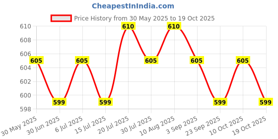 amazon.in meadawgs Windproof Half Face Mask Earmuffs Breathable for Mountaineering Motorcycling Navy Blue meadawgs Price History Graph from 30 May 2025 to 19 Oct 2025