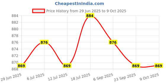 amazon.in Meadawgs® 1 Pair Glider Slide Discs Fitness Gliding Gym Slider Exercise Core Red Price History Graph from 29 Jun 2025 to 8 Oct 2025