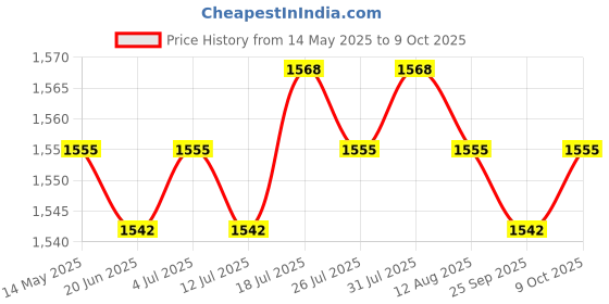 amazon.in Meadawgs® 1 Pair Pool Ladder Anchor Pedal Accessory Durable PVC for Swimming Pool Price History Graph from 14 May 2025 to 9 Oct 2025