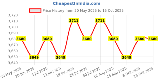 amazon.in Meadawgs® 1 Pair Rowing Machine Replacement Foot Pedals for Horse Riding Machine Price History Graph from 30 May 2025 to 15 Oct 2025
