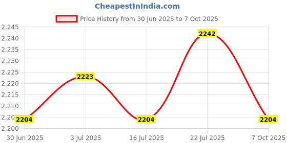 amazon.in Meadawgs® 10 Feet Surfboard Waist Stretch Rope Adjustable Leash TPU Stand up Paddle Price History Graph from 30 Jun 2025 to 7 Oct 2025