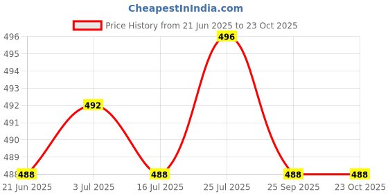 amazon.in meadawgs Meadawgs® 10 Pieces Allergy Free Anti Slip Eyeglasses Temple Tips Tubes Sleeve 7mm meadawgs Price History Graph from 21 Jun 2025 to 23 Oct 2025