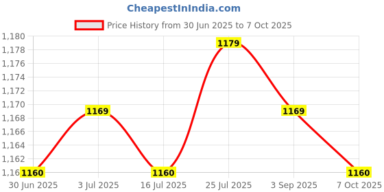 amazon.in Meadawgs® 10' Surfing Surfboard Ankle Leash Coiled Stand Up Paddle Board Leg Rope Price History Graph from 30 Jun 2025 to 7 Oct 2025