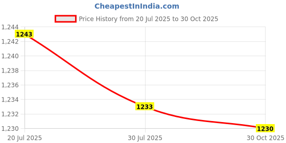 amazon.in Meadawgs® 100x Fruit Netting Bags Fruit Cover Bags for Vegetables Mangoes Flowers 10x12cm|Home & Garden | Yard, Garden & Outdoor Living |100 Fruit Protection s Price History Graph from 20 Jul 2025 to 30 Oct 2025