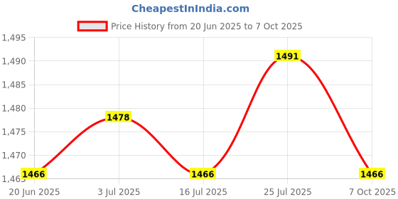 amazon.in Meadawgs® 10ft Coiled SUP Surfboard Surfing Board Leash with Double Swivel - Orange Price History Graph from 20 Jun 2025 to 7 Oct 2025