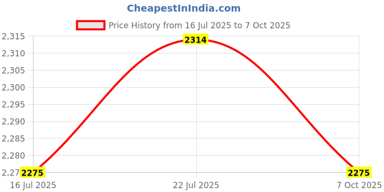 amazon.in Meadawgs® 10ft Coiled SUP Surfboard Surfing Board Leash with Double Swivel - Rose Red Price History Graph from 16 Jul 2025 to 7 Oct 2025