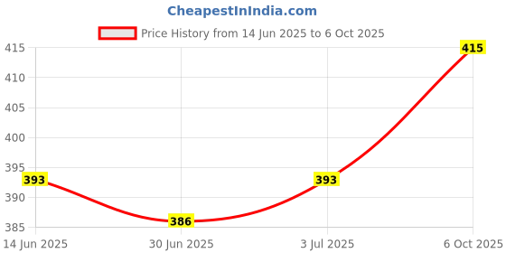 amazon.in Meadawgs® 10G Temporary Tooth Solid Glue Thermal Beads Teeth Gaps Glue White Denture Price History Graph from 14 Jun 2025 to 6 Oct 2025