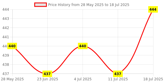 amazon.in Meadawgs® 10Meters Badminton Racket String Nylon Braided Racquet Training Line White Price History Graph from 28 May 2025 to 18 Jul 2025