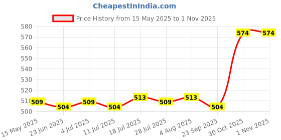 amazon.in Meadawgs® 10Pcs Bike Wheel Stabilizer Straps Yoga Mat Secure Tie Down Belts 1.6x45cm Price History Graph from 15 May 2025 to 30 Oct 2025