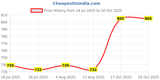 amazon.in meadawgs Meadawgs® 10pcs PVCSide Release Buckles for 1 Backpack Webbing Strap White meadawgs Price History Graph from 18 Jul 2025 to 20 Oct 2025