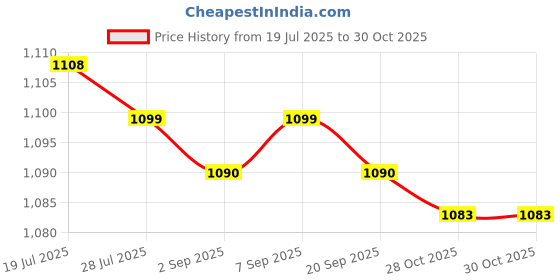 amazon.in Meadawgs® 10Pcs Soccer Triangle Training Cones Garden Flexible Agility Soccer Training Blue|Sporting Goods | Team Sports |0 Price History Graph from 19 Jul 2025 to 30 Oct 2025