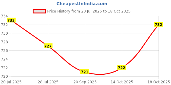 amazon.in Meadawgs® 10x Motor CNC M6 Fairing Bolts Kit Fastener Clips Washes Screws Nuts Silver| Motors | Parts & Accessories |Fairings & Body Work| 10x Set of Bolts Kit. Price History Graph from 20 Jul 2025 to 14 Oct 2025