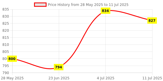 amazon.in Meadawgs® 110m Bowstring Material Recurve Bow Compound Bow String Making Black White Price History Graph from 28 May 2025 to 11 Jul 2025