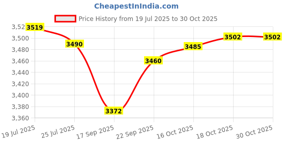 amazon.in Meadawgs® 1175 DG-16D5S Blu-Ray Disk DVD Drive for XBOX360 Slim|1 Piece Replacement DVD Drive for Slim Price History Graph from 19 Jul 2025 to 29 Oct 2025