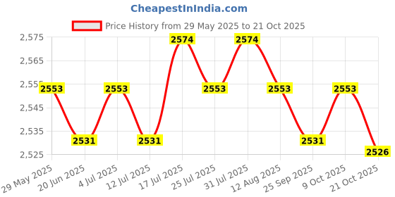 amazon.in meadawgs Meadawgs® 1.5mm Neoprene Diving Shorts Snorkeling Wetsuits Trunks XS Purple for Women meadawgs Price History Graph from 29 May 2025 to 21 Oct 2025