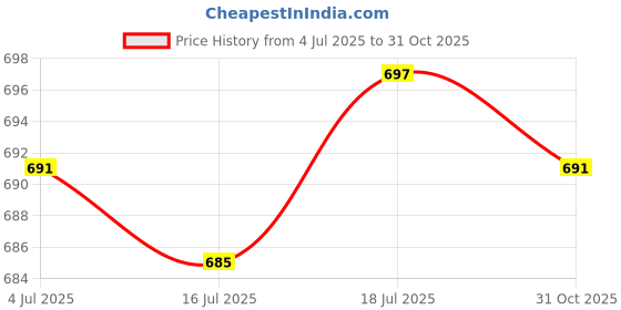 amazon.in Meadawgs® 15pcs Universal White 7.68 x 0.79 Archery Arrow Shaft Stickers Wraps - Heat Shrinkable Price History Graph from 4 Jul 2025 to 31 Oct 2025