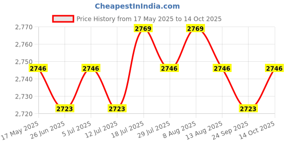 amazon.in Meadawgs® 180 Degree Full Speed 3.0 PCIE X16 Riser Cable w/Antijam for GPU 15cm Price History Graph from 17 May 2025 to 14 Oct 2025