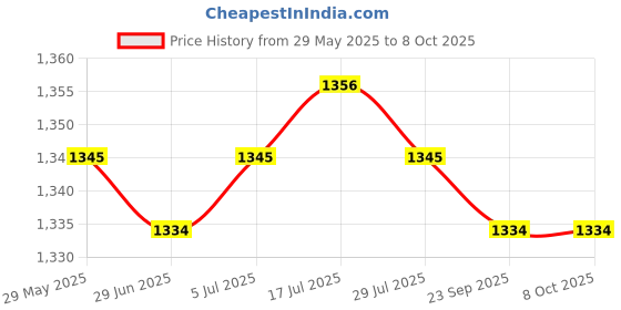 amazon.in Meadawgs® 1Pair Fitness Gliding Discs Core Sliders for Home Gym Rhomb Texture Red Price History Graph from 29 May 2025 to 8 Oct 2025