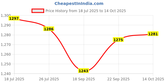 amazon.in Meadawgs® 1Pc Hand Contracture Prevention Tool for Patients Elderly Adults Blue|Health & Beauty | Medical, Mobility & Disability |1 x Hand Contracture Cushion Price History Graph from 18 Jul 2025 to 14 Oct 2025