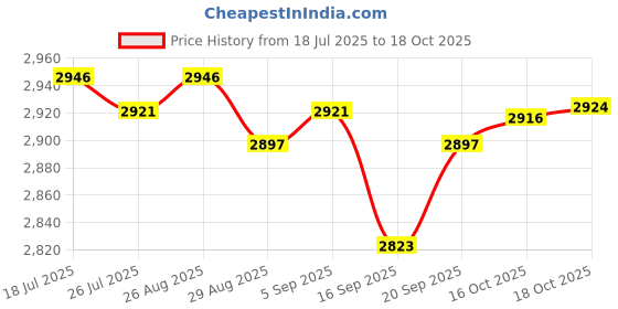 amazon.in Meadawgs® 1x REDCON CM703 2.4G 7CH DSM2 DSMX Receiver with Satellite PPM PWM Output|Toys & Hobbies | |1 Piece CM703 Receiver Price History Graph from 18 Jul 2025 to 18 Oct 2025