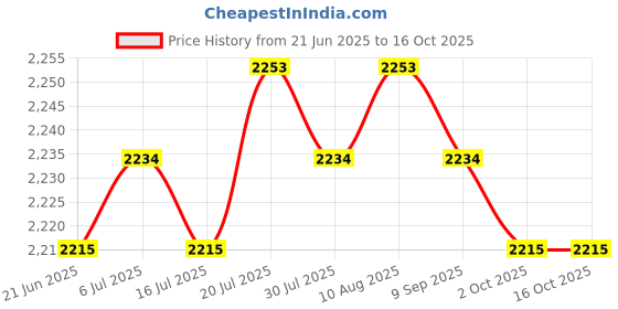 amazon.in Meadawgs® 2-in-1 Non-Stick Heat Conduction Plate Rapid Stovetop Pot Protector 24x4cm Price History Graph from 21 Jun 2025 to 16 Oct 2025
