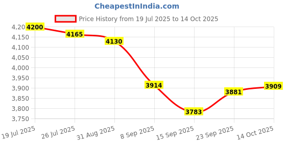 amazon.in Meadawgs® 2 Pieces Battle Ropes Non Slip Handle Spring Sticks for Workout Gym Exercise Rope with Bag|Sporting Goods | Fitness Running & Yoga |2X Ropeless Battle Ropes Price History Graph from 19 Jul 2025 to 14 Oct 2025