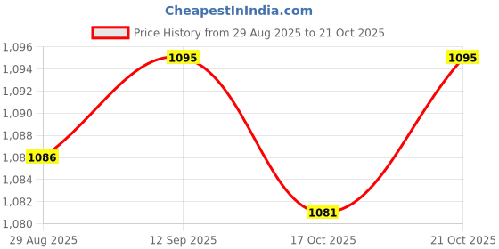 amazon.in Meadawgs® 2 Pieces Elliptical Machine Foot Pedals Fitness Equipment Footboard 1PC|Sporting Goods | Fitness Running & Yoga |1 Elliptical Machine Foot Pedals Price History Graph from 29 Aug 2025 to 21 Oct 2025