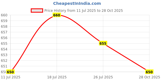 amazon.in Meadawgs® 2 Pieces Soccer Shin Guards Protector Shin Pads Compact Football Shin Guards White|Sporting Goods | Team Sports |Protective Gear|1 Pair Soccer Shin Guards Price History Graph from 11 Jul 2025 to 28 Oct 2025