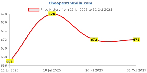 amazon.in Meadawgs® 2 Pieces Soccer Shin Guards Shin Pads Soccer Equipment Calf Sleeve Shinguard S White Black|Sporting Goods | Team Sports |Protective Gear|1 Pair Soccer Shin Guards Price History Graph from 11 Jul 2025 to 30 Oct 2025