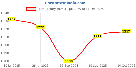 amazon.in Meadawgs® 2 Pilates Double Loop Straps for Reformer Improve Flexibility D Rings Straps Black|Sporting Goods | Fitness, Running & Yoga |2 Pilates Straps Price History Graph from 19 Jul 2025 to 14 Oct 2025