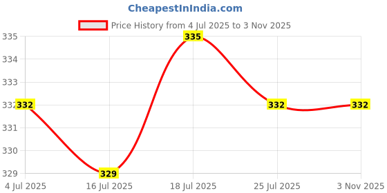 amazon.in Meadawgs® 20pcs Heat Shrink Tube Rigging Rig Sleeve Carp Fishing Rig Accessories Black Price History Graph from 4 Jul 2025 to 2 Nov 2025
