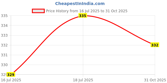 amazon.in Meadawgs® 20pcs Heat Shrink Tube Rigging Rig Sleeve Carp Fishing Rig Accessories Green Price History Graph from 16 Jul 2025 to 31 Oct 2025