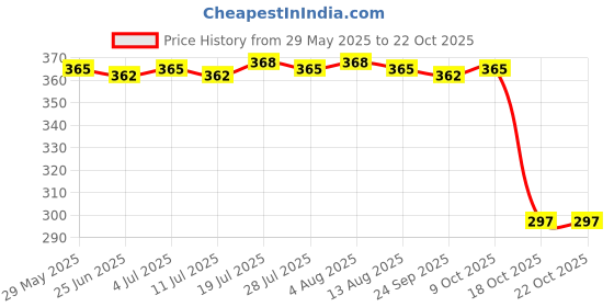 amazon.in meadawgs Meadawgs® 20pcs Safety Lead Clip Quick Change Clip Tube Carp Fishing Tackle 25mm Khaki meadawgs Price History Graph from 29 May 2025 to 22 Oct 2025
