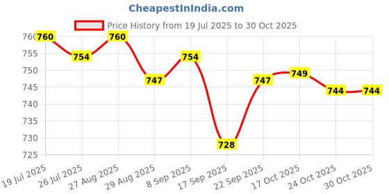 amazon.in Meadawgs® 24X Organic Pads Pain Relief Body Patch Back Patches for Relieving Muscle|Health & Beauty | Health Care |24Pcs Tiger Balm Plaster Price History Graph from 19 Jul 2025 to 30 Oct 2025