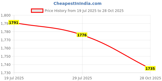 amazon.in Meadawgs® 290LED Grow Light Bub Fruit Flower Plant Grow Lamp for Indoor Plants|1 Piece of Plant Grow Light Bulb Price History Graph from 19 Jul 2025 to 28 Oct 2025