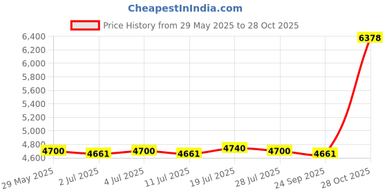 amazon.in meadawgs Meadawgs® 2mm Neoprene Shorty Wetsuit Short Sleeve for Diving Men Black XL meadawgs Price History Graph from 29 May 2025 to 28 Oct 2025