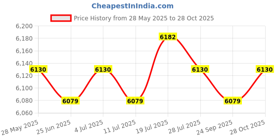amazon.in meadawgs Meadawgs® 2mm Neoprene Shorty Wetsuit Short Sleeve for Diving Men Blue M meadawgs Price History Graph from 28 May 2025 to 28 Oct 2025