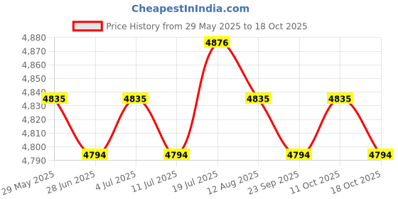 amazon.in meadawgs Meadawgs® 2mm Neoprene Shorty Wetsuit Short Sleeve for Diving Men Blue XL meadawgs Price History Graph from 29 May 2025 to 18 Oct 2025
