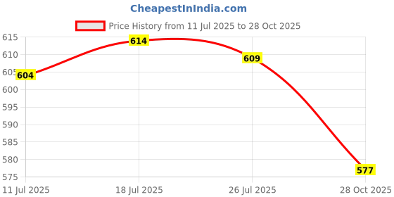 amazon.in Meadawgs® 2Pcs Soccer Shin Guards Protector Small Shock Absorbing Football Shin Guards Black White 10x6cm|Sporting Goods | Team Sports |Protective Gear|1 Pair of Soccer Shin Guards Price History Graph from 11 Jul 2025 to 28 Oct 2025