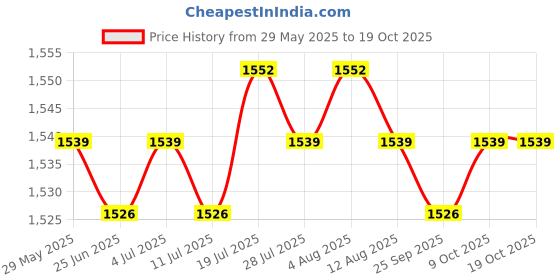 amazon.in Meadawgs® 2Pcs Stair Stepper Pedal Under Desk Elliptical Seated Elliptical Nonslip Pad Price History Graph from 29 May 2025 to 17 Oct 2025