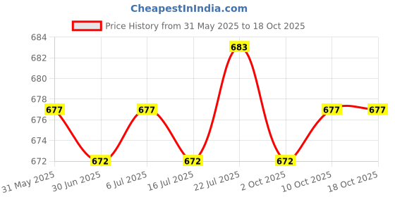 amazon.in Meadawgs® 2X 3 Grids Empty Eyeshadow Box Cosmetics Storage Box DIY Women Girls Price History Graph from 31 May 2025 to 18 Oct 2025