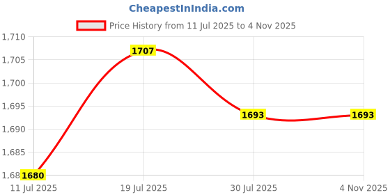 amazon.in Meadawgs® 2X Ankle Straps for Cable Machine Ankle Cable Straps for Lower Body Exercise Red|Fitness Running & Yoga|Home Gym Attachments Price History Graph from 11 Jul 2025 to 2 Nov 2025
