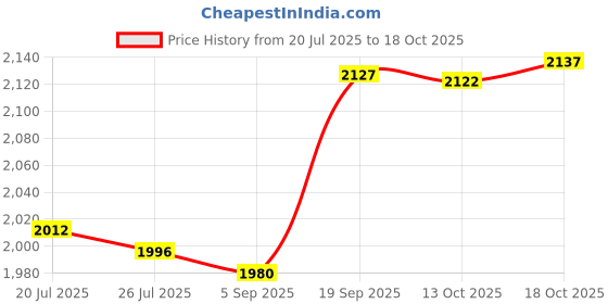 amazon.in club bollywood Meadawgs® 2X Silicone Hip Pads Panties Shapewear Hip Lifting Pads Butt Lifter Enhancer 300g|Clothing, Shoes & Accessories | Womens Clothing |2 Silicone Pads club bollywood Price History Graph from 20 Jul 2025 to 18 Oct 2025